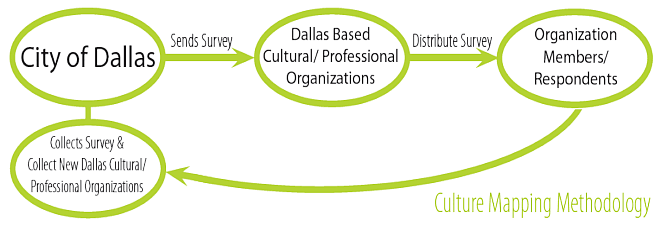 Diagram: Culture Mapping Methodology